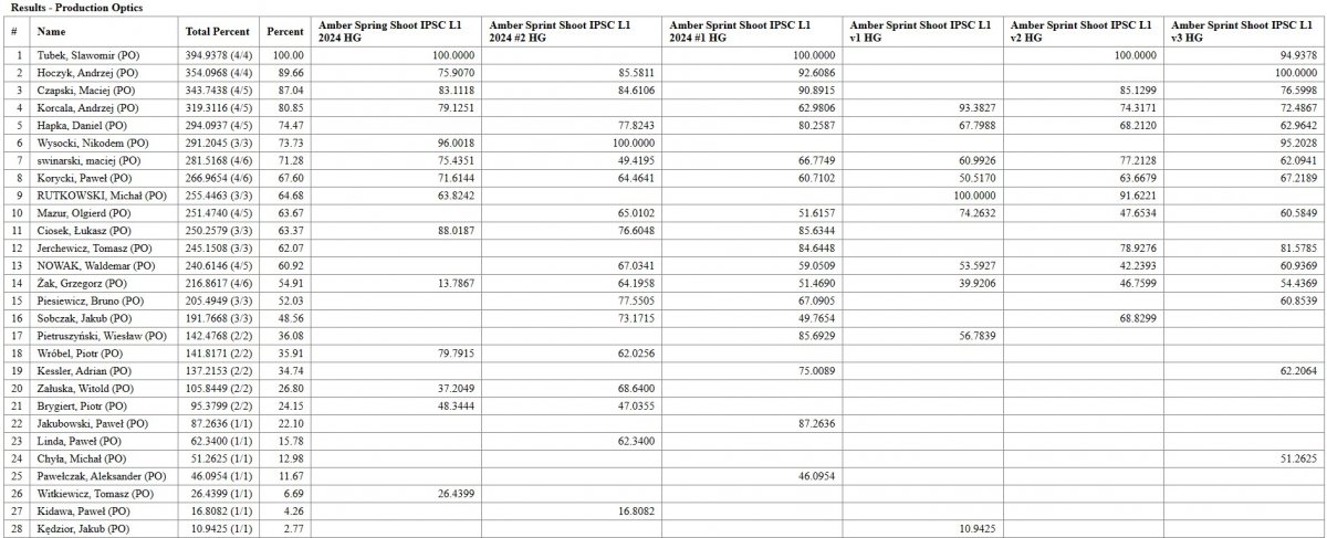 Tabelka z wynikami Production Optics, zostaw lupę, można powiększyć...