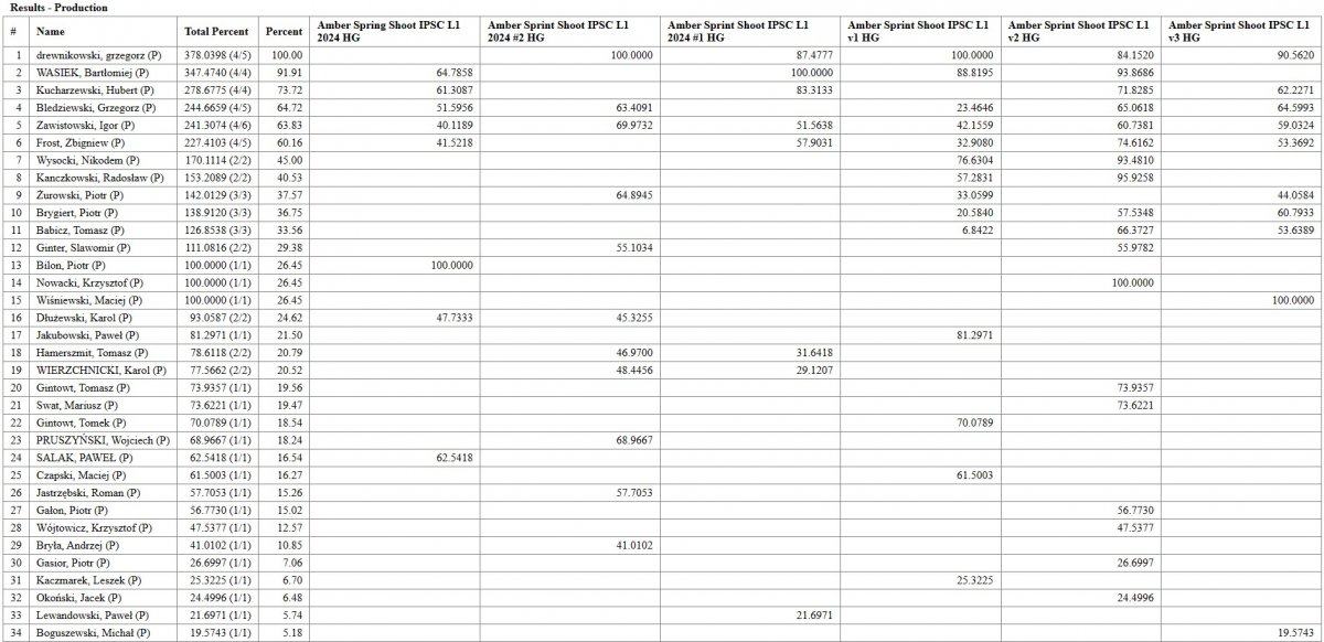 Tabelka z wynikami Production, zostaw lupę można powiększyć...