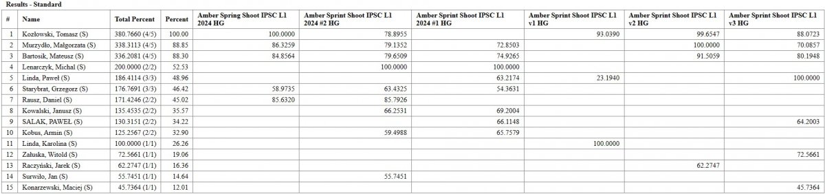 Tabelka z wynikami STANDARD, zostaw lupę, można powiększyć...